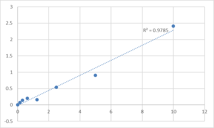 Fig.1. Mouse Tubulin polymerization-promoting protein (TPPP) Standard Curve.