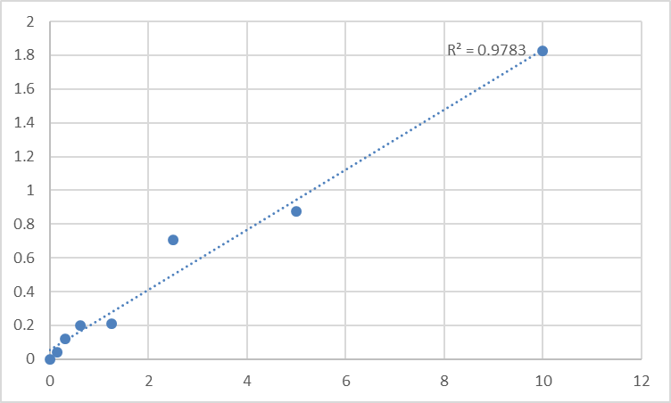 Fig.1. Mouse Tropomyosin alpha-3 chain (TPM3) Standard Curve.