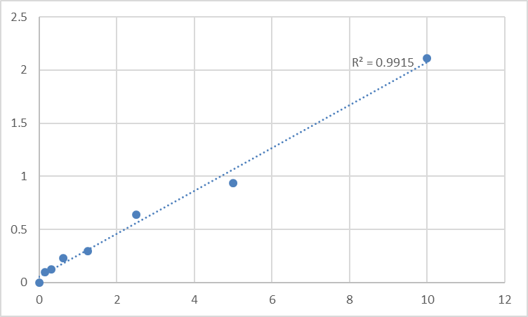 Fig.1. Mouse Triosephosphate isomerase (TPI1) Standard Curve.