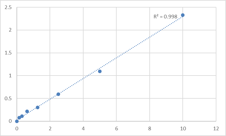 Fig.1. Mouse Tryptophan 5-hydroxylase 2 (TPH2) Standard Curve.