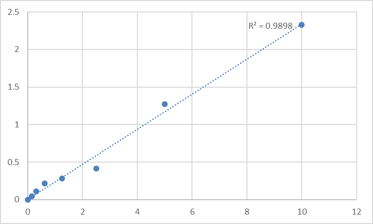 Fig.1. Mouse Tryptophan 5-hydroxylase 1 (TPH1) Standard Curve.