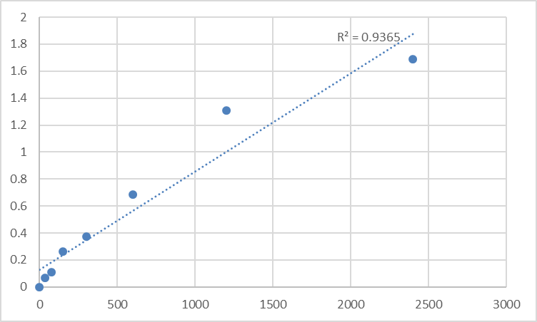 Fig.1. Mouse Mitochondrial import receptor subunit TOM5 homolog (TOMM5) Standard Curve.