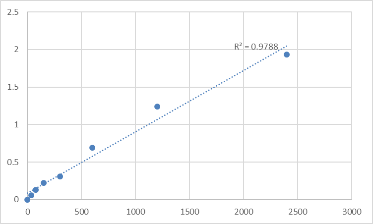 Fig.1. Mouse Mitochondrial import receptor subunit TOM40B (TOMM40L) Standard Curve.