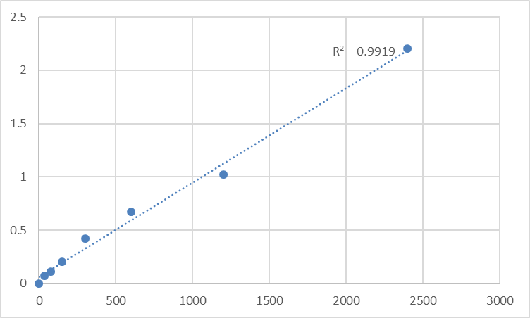 Fig.1. Mouse Mitochondrial import receptor subunit TOM34 (TOMM34) Standard Curve.