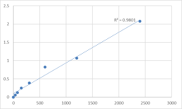 Fig.1. Mouse Mitochondrial import receptor subunit TOM22 homolog (TOMM22) Standard Curve.