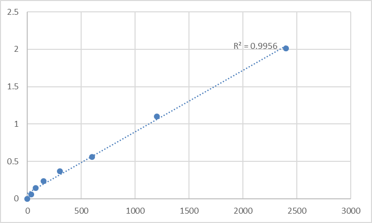 Fig.1. Mouse TOMM20-like protein 1 (TOMM20L) Standard Curve.
