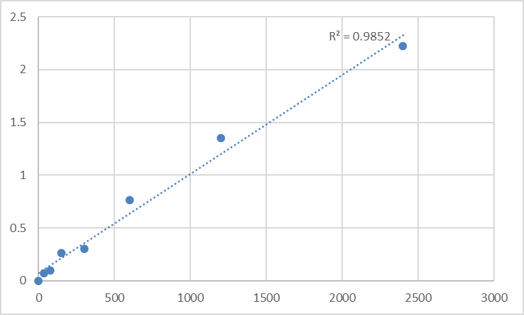 Fig.1. Mouse TOM1-like protein 1 (TOM1L1) Standard Curve.