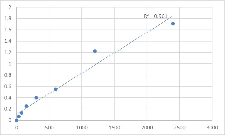 Fig.1. Mouse Target of Myb protein 1 (TOM1) Standard Curve.