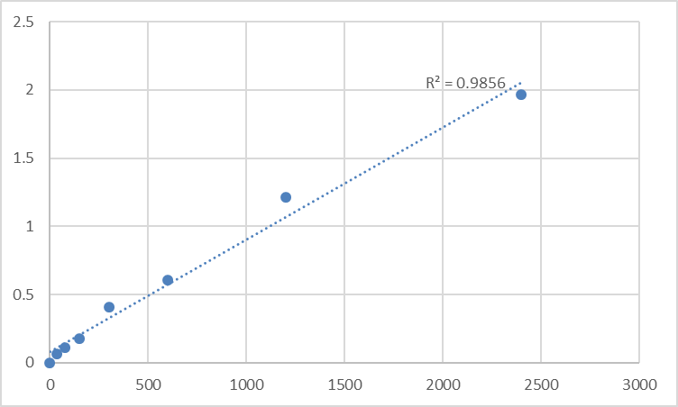 Fig.1. Mouse Target of EGR1 protein 1 (TOE1) Standard Curve.