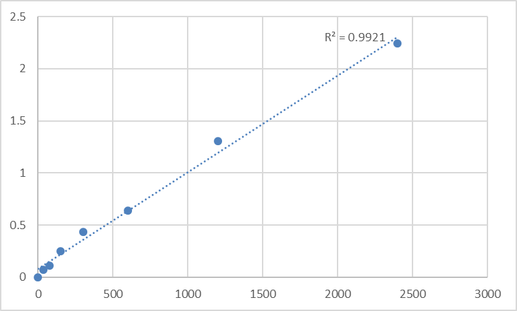 Fig.1. Mouse Protein Tob2 (TOB2) Standard Curve.