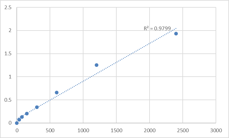 Fig.1. Mouse Protein Tob1 (TOB1) Standard Curve.