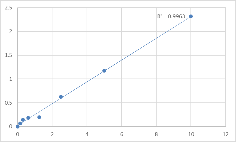 Fig.1. Mouse Tensin-3 (TNS3) Standard Curve.