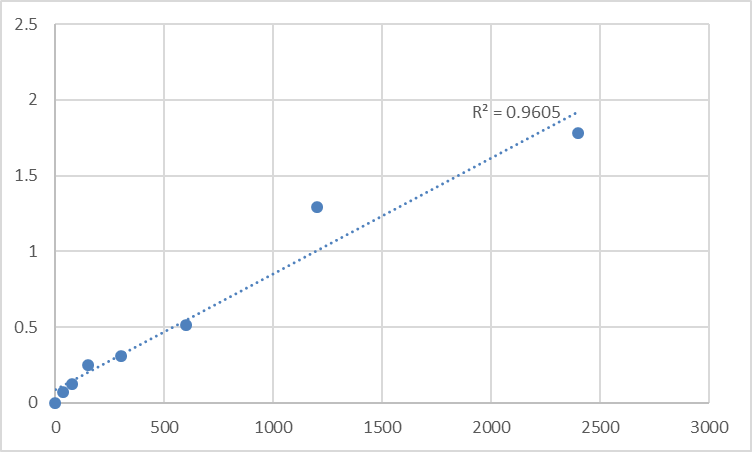 Fig.1. Mouse Trinucleotide repeat-containing gene 6B protein (TNRC6B) Standard Curve.