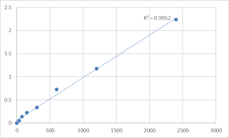 Fig.1. Mouse Trinucleotide repeat-containing gene 6A protein (TNRC6A) Standard Curve.