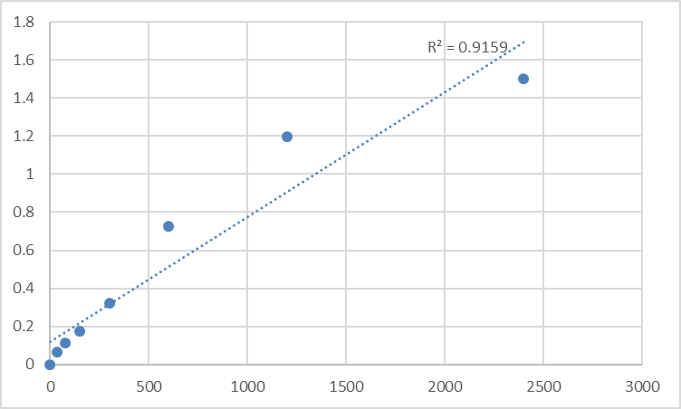 Fig.1. Mouse Tenascin-R (TNR) Standard Curve.