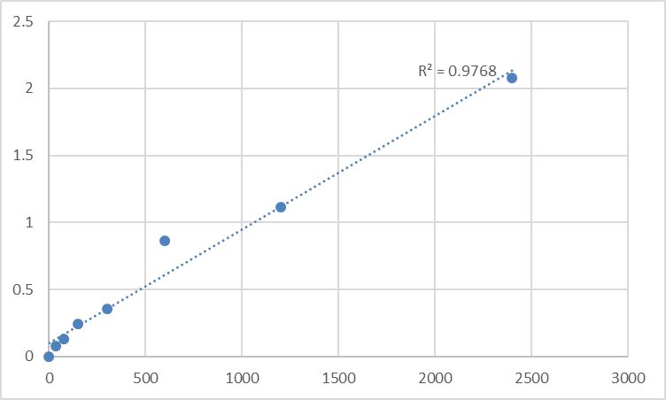 Fig.1. Mouse Transportin-3 (TNPO3) Standard Curve.