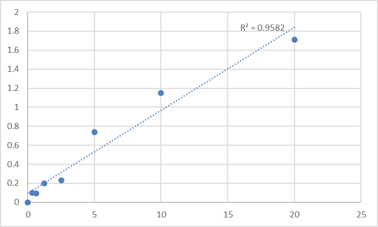 Fig.1. Mouse Transportin-2 (TNPO2) Standard Curve.