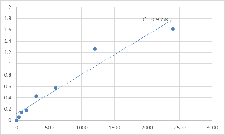 Fig.1. Mouse Transportin-1 (TNPO1) Standard Curve.