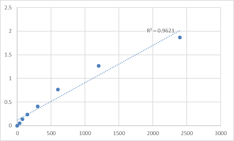 Fig.1. Mouse Nuclear transition protein 2 (TNP2) Standard Curve.