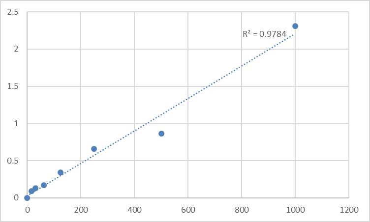 Fig.1. Mouse Troponin T, fast skeletal muscle (TNNT3) Standard Curve.