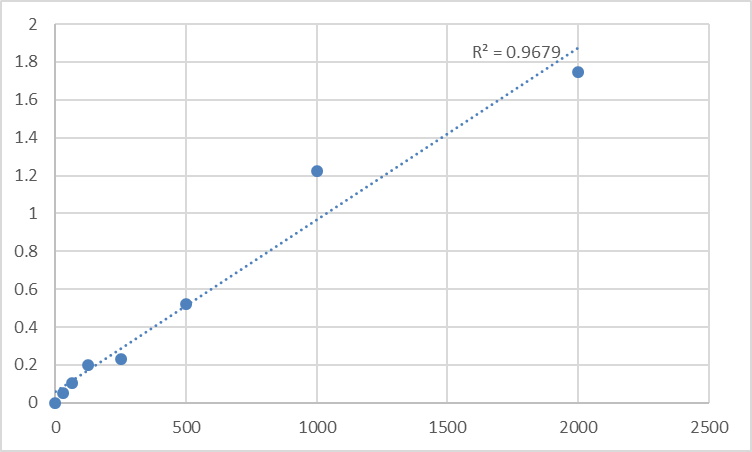 Fig.1. Mouse Troponin C, skeletal muscle (TNNC2) Standard Curve.