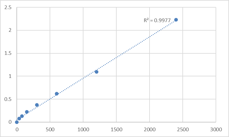 Fig.1. Mouse Tenascin-N (TNN) Standard Curve.