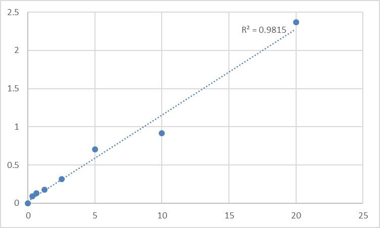 Fig.1. Mouse Tenomodulin (TNMD) Standard Curve.