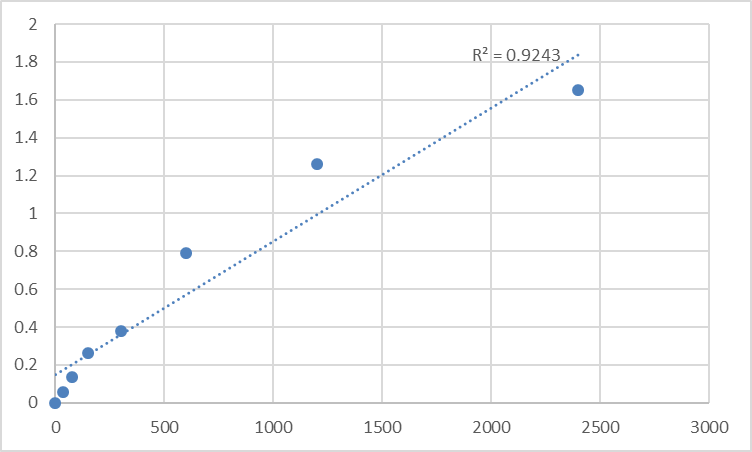 Fig.1. Mouse 182 kDa tankyrase-1-binding protein (TNKS1BP1) Standard Curve.