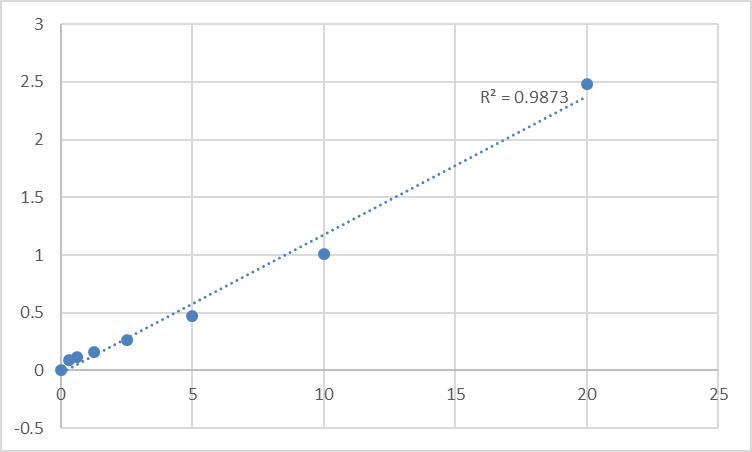 Fig.1. Mouse Tankyrase-1 (TNKS) Standard Curve.