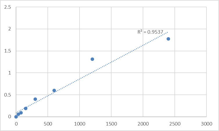 Fig.1. Mouse Activated CDC42 kinase 1 (TNK2) Standard Curve.