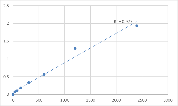 Fig.1. Mouse TNFAIP3-interacting protein 2 (TNIP2) Standard Curve.