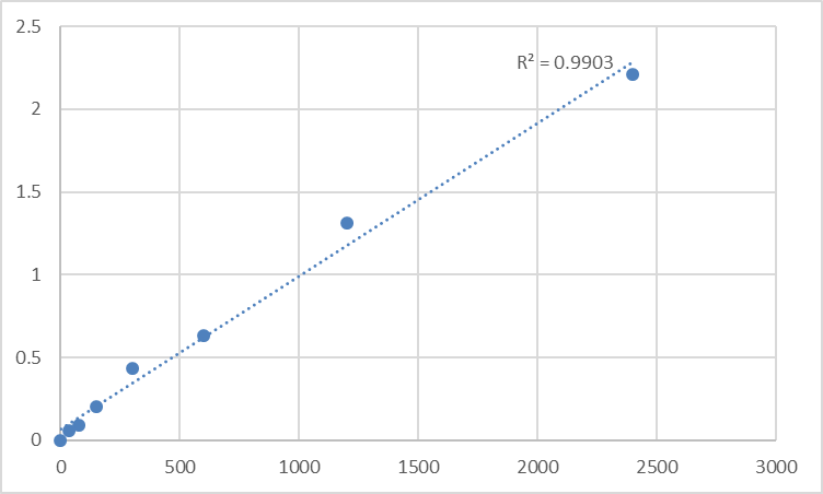 Fig.1. Mouse TNFAIP3-interacting protein 1 (TNIP1) Standard Curve.