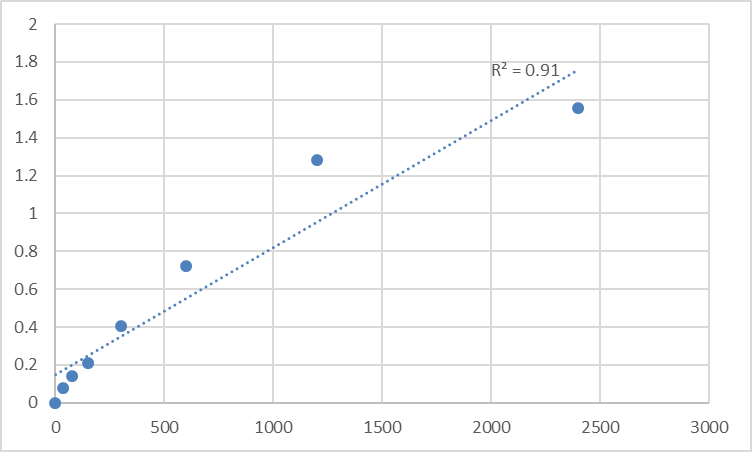 Fig.1. Mouse TRAF2 and NCK-interacting protein kinase (TNIK) Standard Curve.