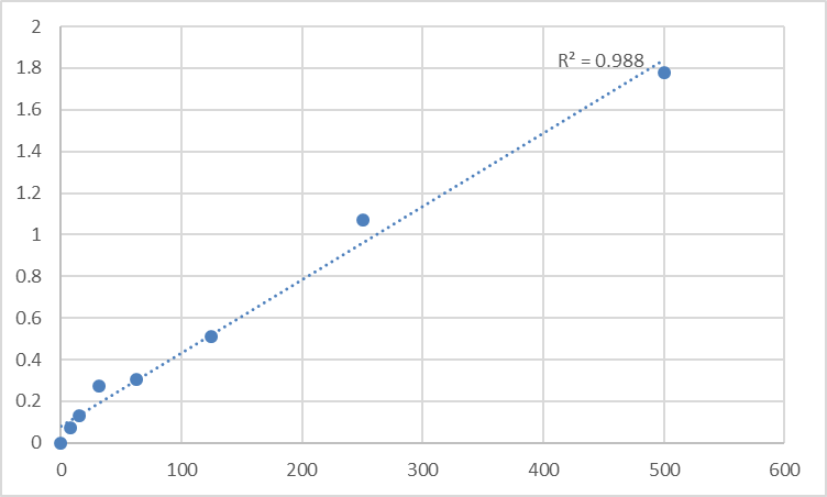 Fig.1. Mouse Tumor necrosis factor ligand superfamily member 9 (TNFSF9) Standard Curve.