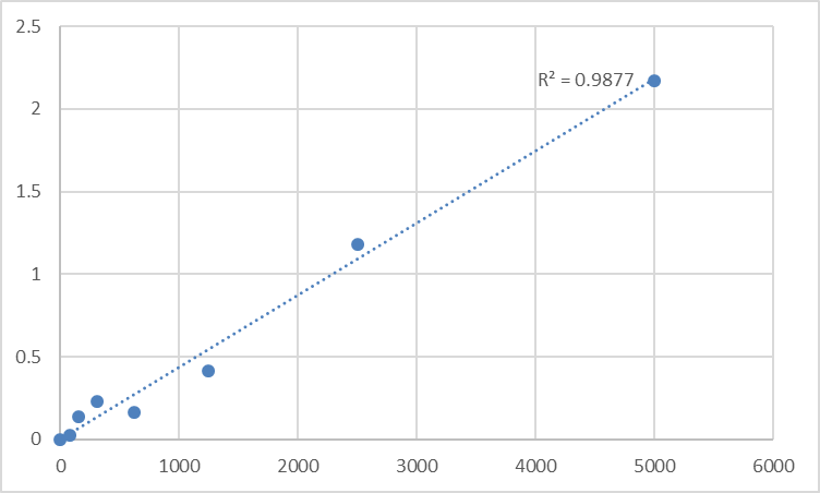 Fig.1. Mouse Tumor necrosis factor ligand superfamily member 14 (TNFSF14) Standard Curve.