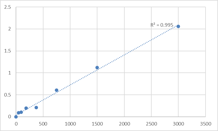 Fig.1. Mouse Tumor necrosis factor ligand superfamily member 13 (TNFSF13) Standard Curve.