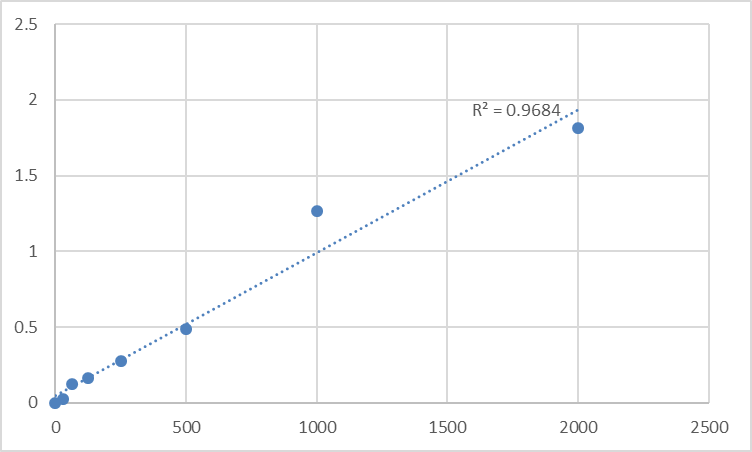 Fig.1. Mouse Tumor necrosis factor ligand superfamily member 12 (TNFSF12) Standard Curve.