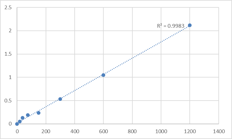 Fig.1. Mouse Soluble receptor activator of nuclear factor-kB ligand (sRANKL) Standard Curve.