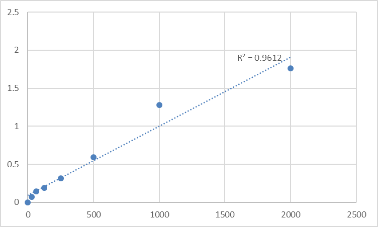 Fig.1. Mouse Soluble tumor necrosis factor-related apoptosis inducing ligand (sTRAIL) Standard Curve.