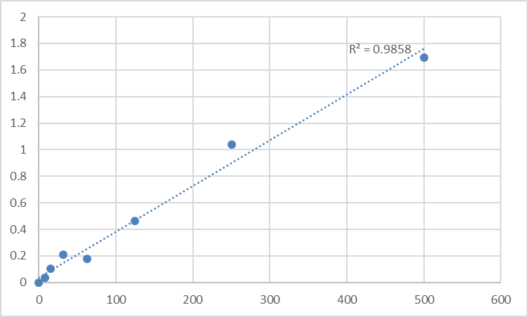 Fig.1. Mouse Tumor necrosis factor receptor superfamily member 9 (TNFRSF9) Standard Curve.