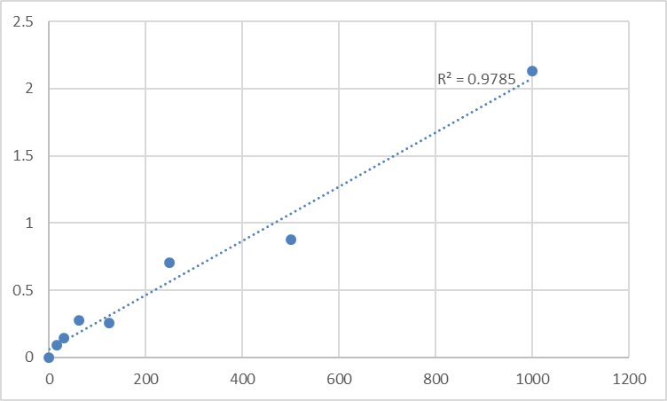 Fig.1. Mouse Cluster of differentiation 30 (CD30) Standard Curve.