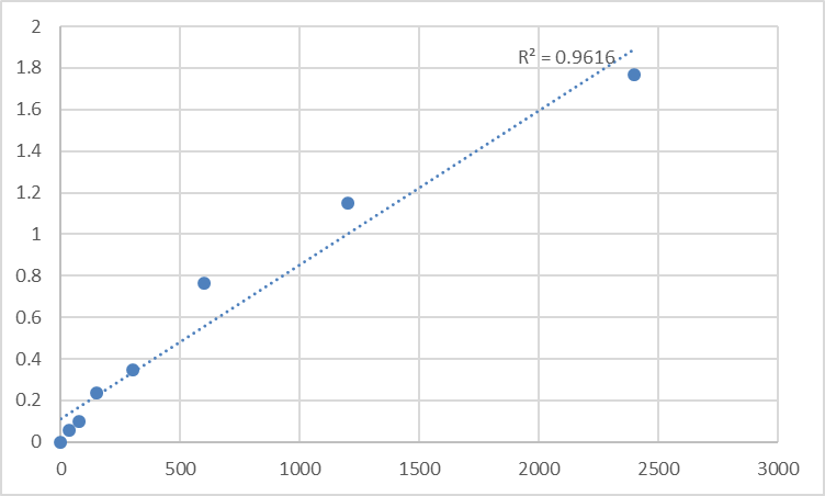 Fig.1. Mouse Tumor necrosis factor receptor superfamily member 4 (TNFRSF4) Standard Curve.