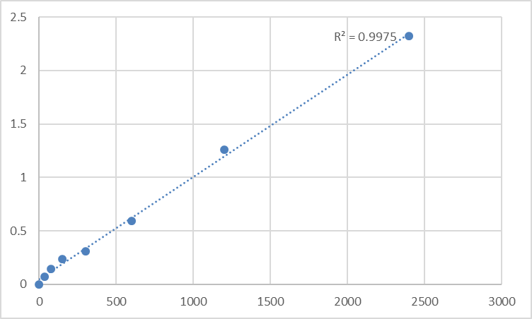 Fig.1. Mouse Tumor necrosis factor receptor superfamily member 21 (TNFRSF21) Standard Curve.
