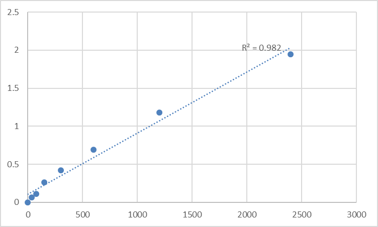 Fig.1. Mouse Tumor necrosis factor receptor superfamily member 19 (TNFRSF19) Standard Curve.