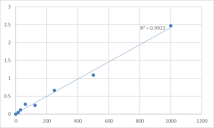Fig.1. Mouse Tumor necrosis factor receptor superfamily member 18 (TNFRSF18) Standard Curve.