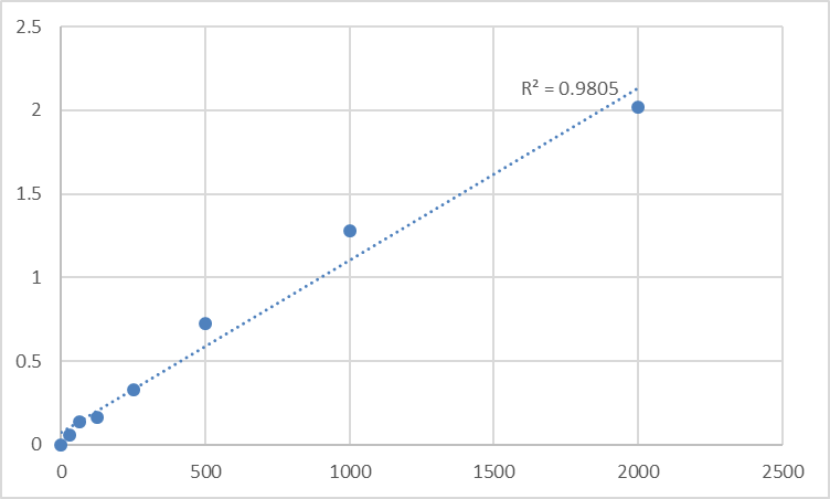 Fig.1. Mouse Tumor necrosis factor receptor superfamily member 12A (TNFRSF12A) Standard Curve.