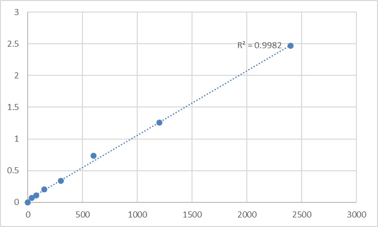 Fig.1. Mouse Tumor necrosis factor receptor superfamily member 11A (TNFRSF11A) Standard Curve.