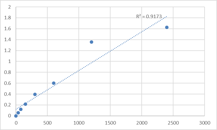 Fig.1. Mouse Tumor necrosis factor alpha-induced protein 8-like protein 3 (TNFAIP8L3) Standard Curve.
