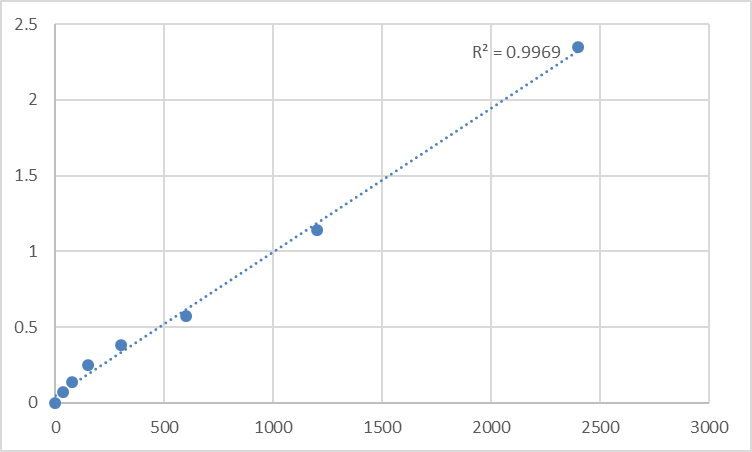 Fig.1. Mouse Tumor necrosis factor alpha-induced protein 8-like protein 1 (TNFAIP8L1) Standard Curve.