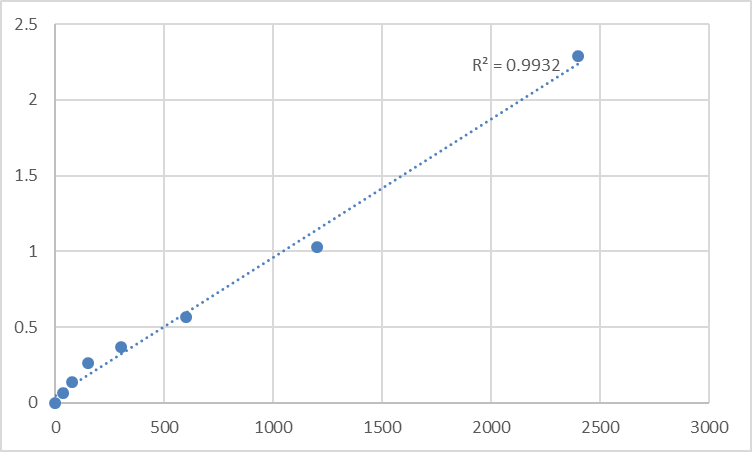 Fig.1. Mouse BTB/POZ domain-containing adapter for CUL3-mediated RhoA degradation protein 2 (TNFAIP1) Standard Curve.